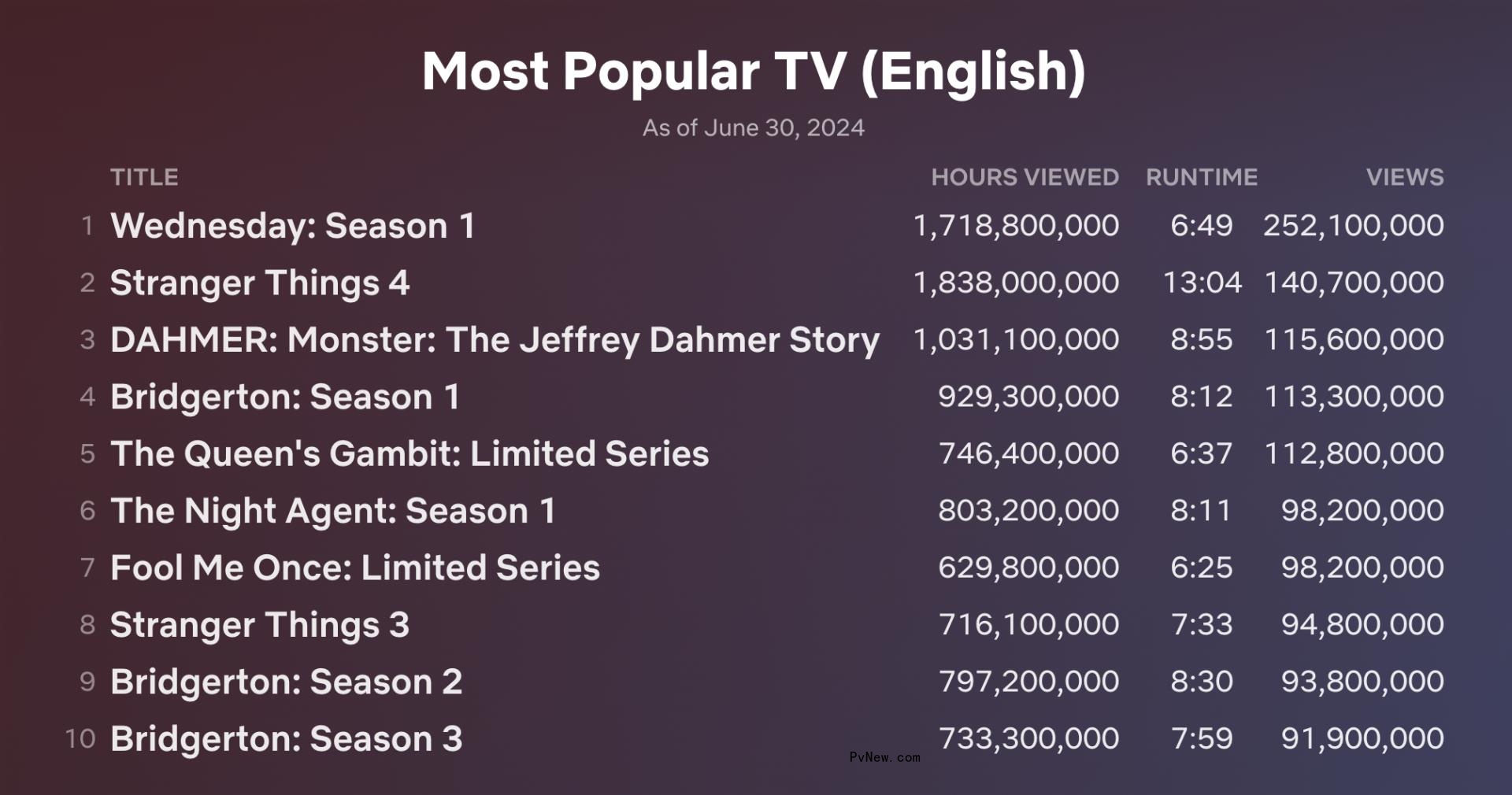 ‘Bridgerton’ Season 3 Becomes Netflix’s 10th Biggest English-Language Series Ever With 91.9 Million Views So Far