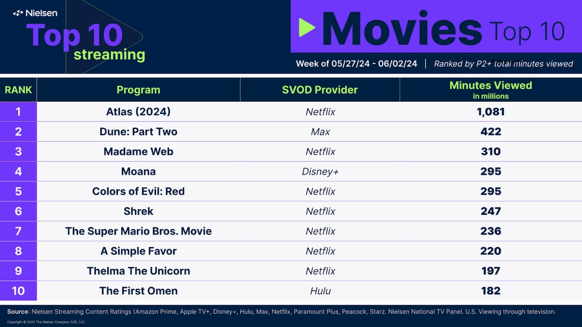 Nielsen Streaming Top 10: ‘Bridgerton’ Remains No. 1 as Repeat Titles Dominate the Chart