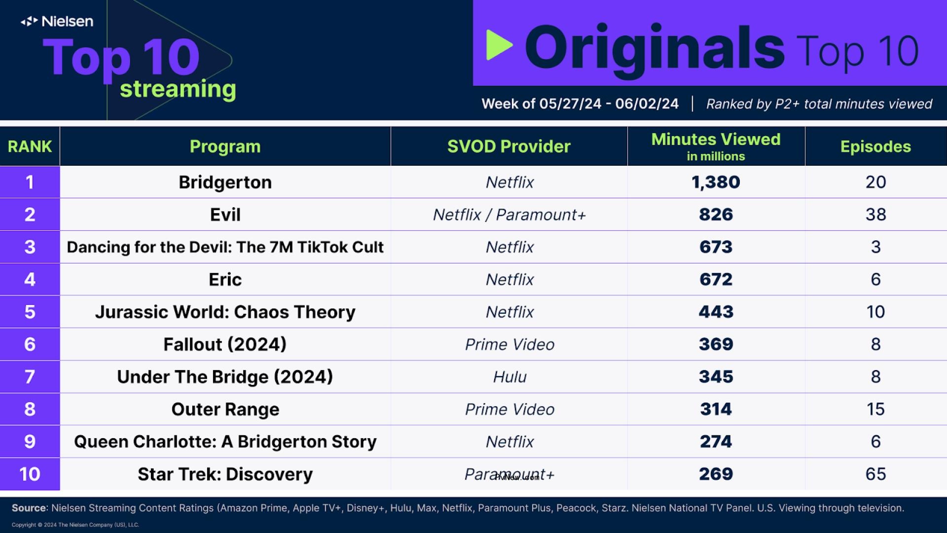 Nielsen Streaming Top 10: ‘Bridgerton’ Remains No. 1 as Repeat Titles Dominate the Chart
