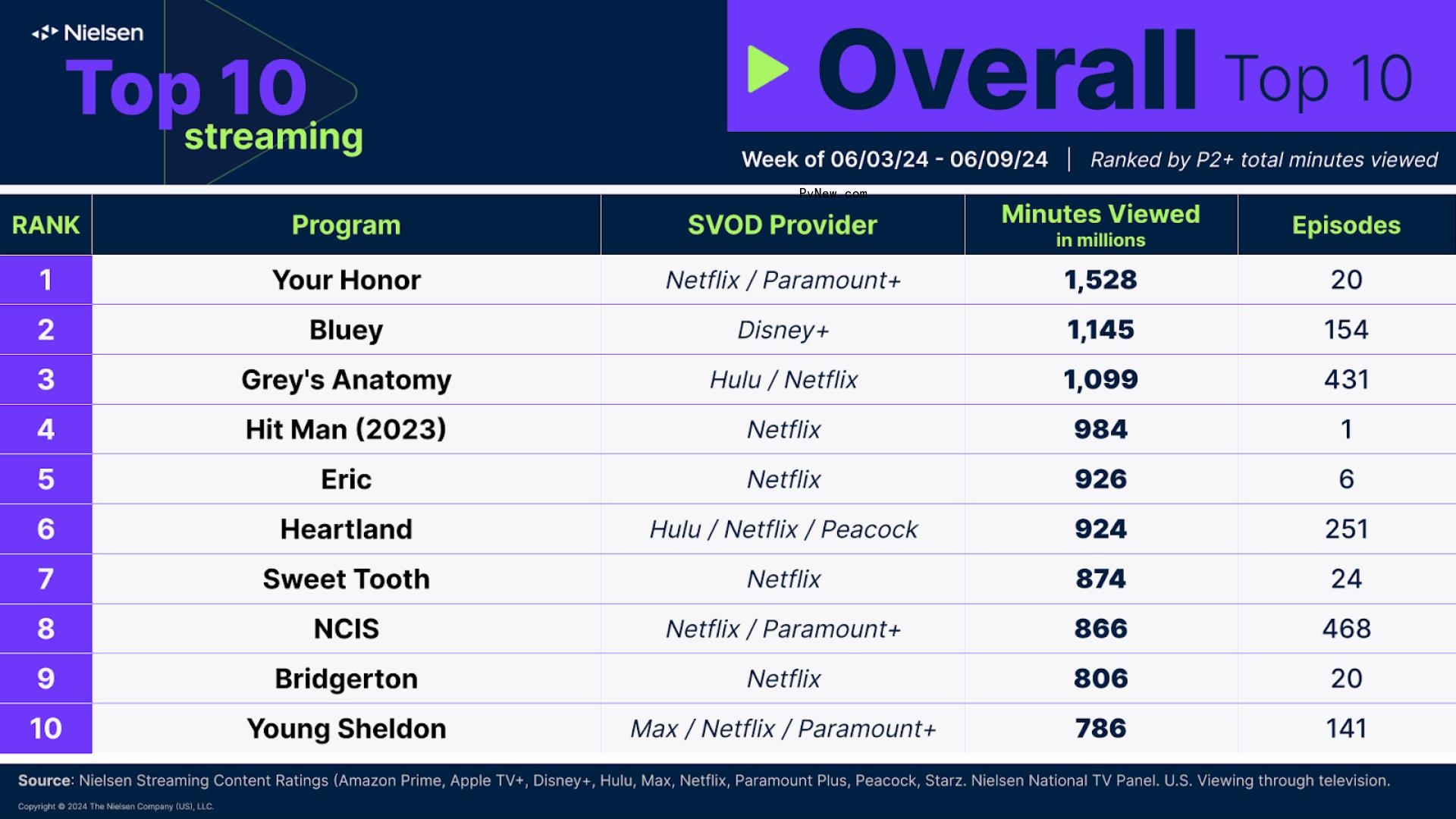 Nielsen Streaming Top 10: Bryan Cranston’s ‘Your Honor’ Leads the Chart With 1.5 Billion Minutes Watched After Addition to Netflix
