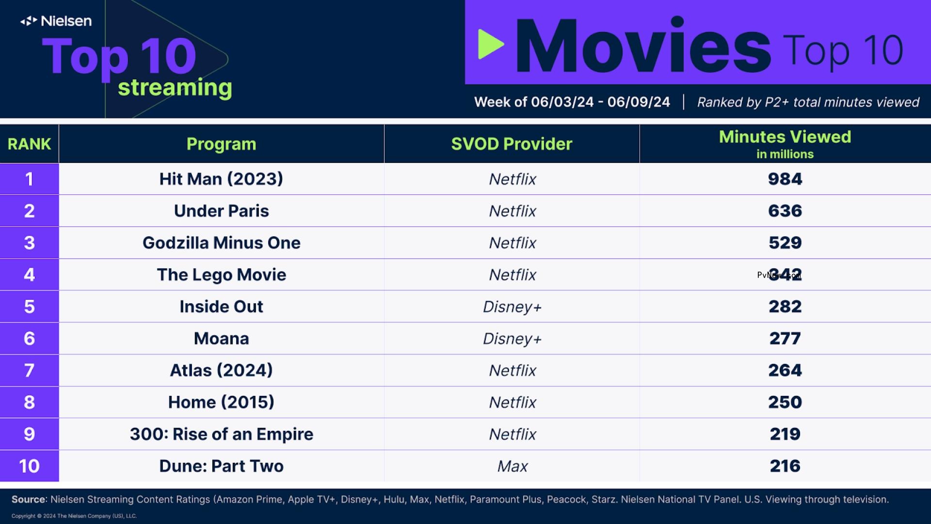 Nielsen Streaming Top 10: Bryan Cranston’s ‘Your Honor’ Leads the Chart With 1.5 Billion Minutes Watched After Addition to Netflix