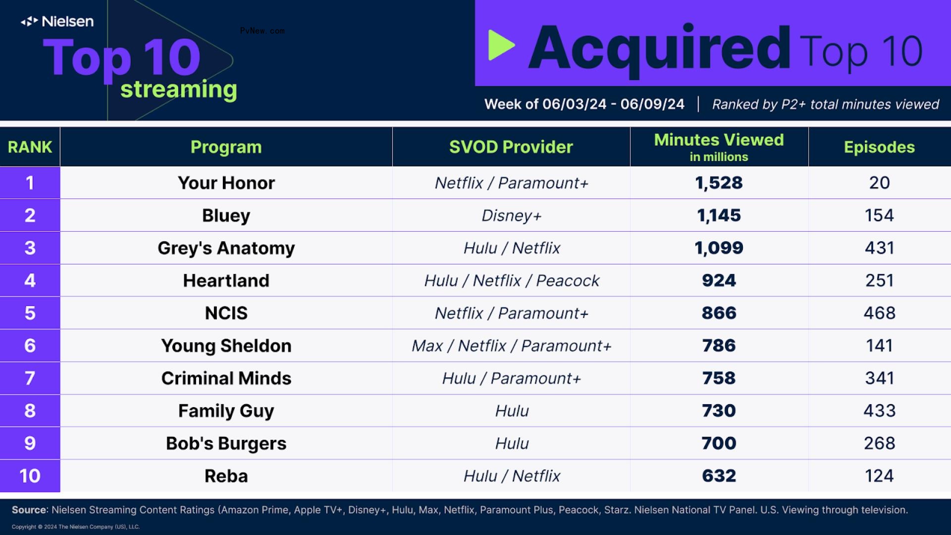 Nielsen Streaming Top 10: Bryan Cranston’s ‘Your Honor’ Leads the Chart With 1.5 Billion Minutes Watched After Addition to Netflix