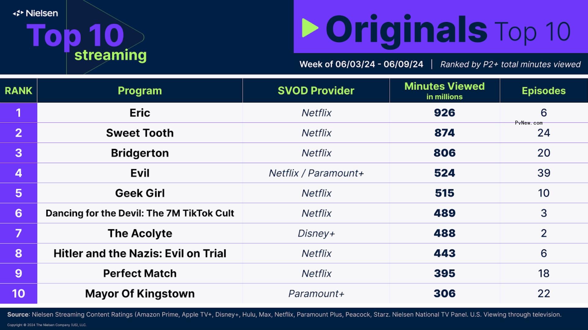 Nielsen Streaming Top 10: Bryan Cranston’s ‘Your Honor’ Leads the Chart With 1.5 Billion Minutes Watched After Addition to Netflix