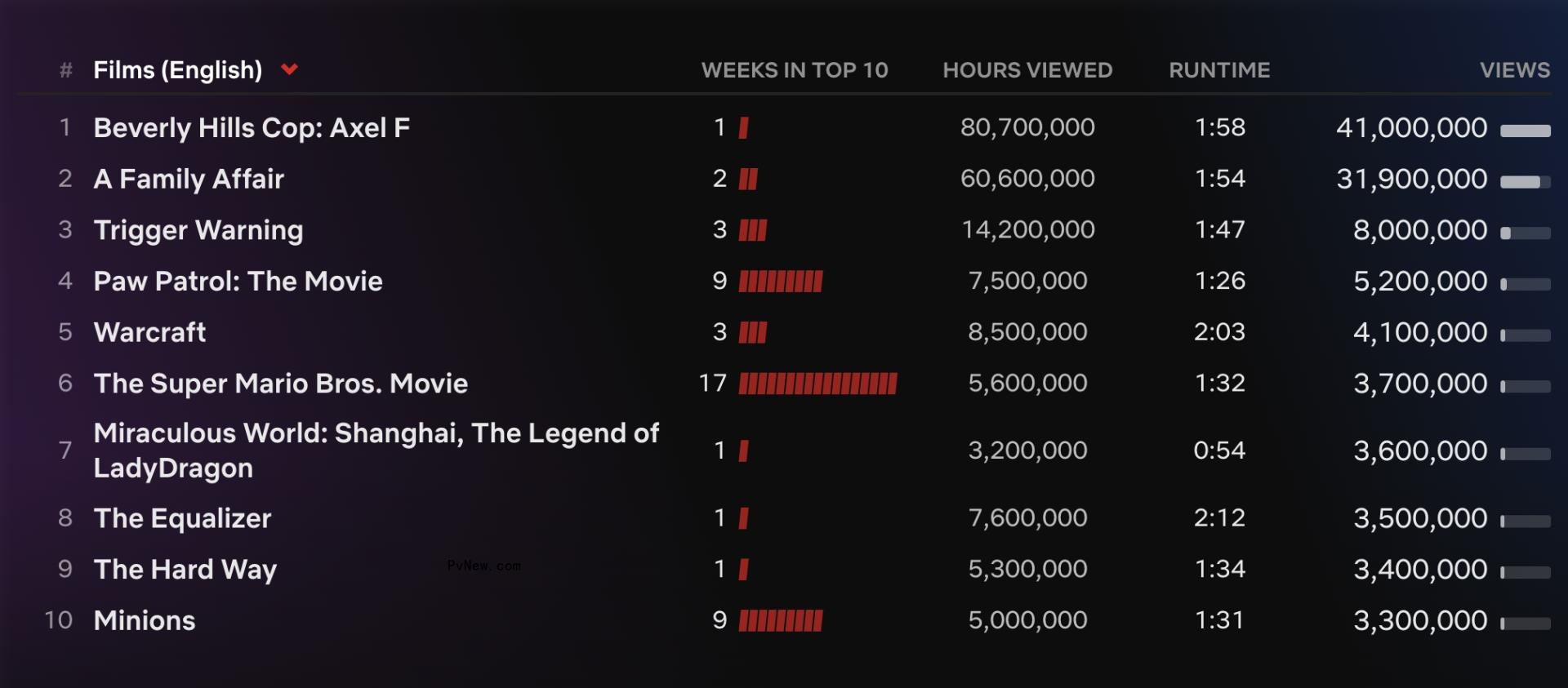 Netflix Top 10: ‘Beverly Hills Cop 4’ Debuts With 41 Million Views as Rapman’s ‘Supacell’ Leads TV Titles