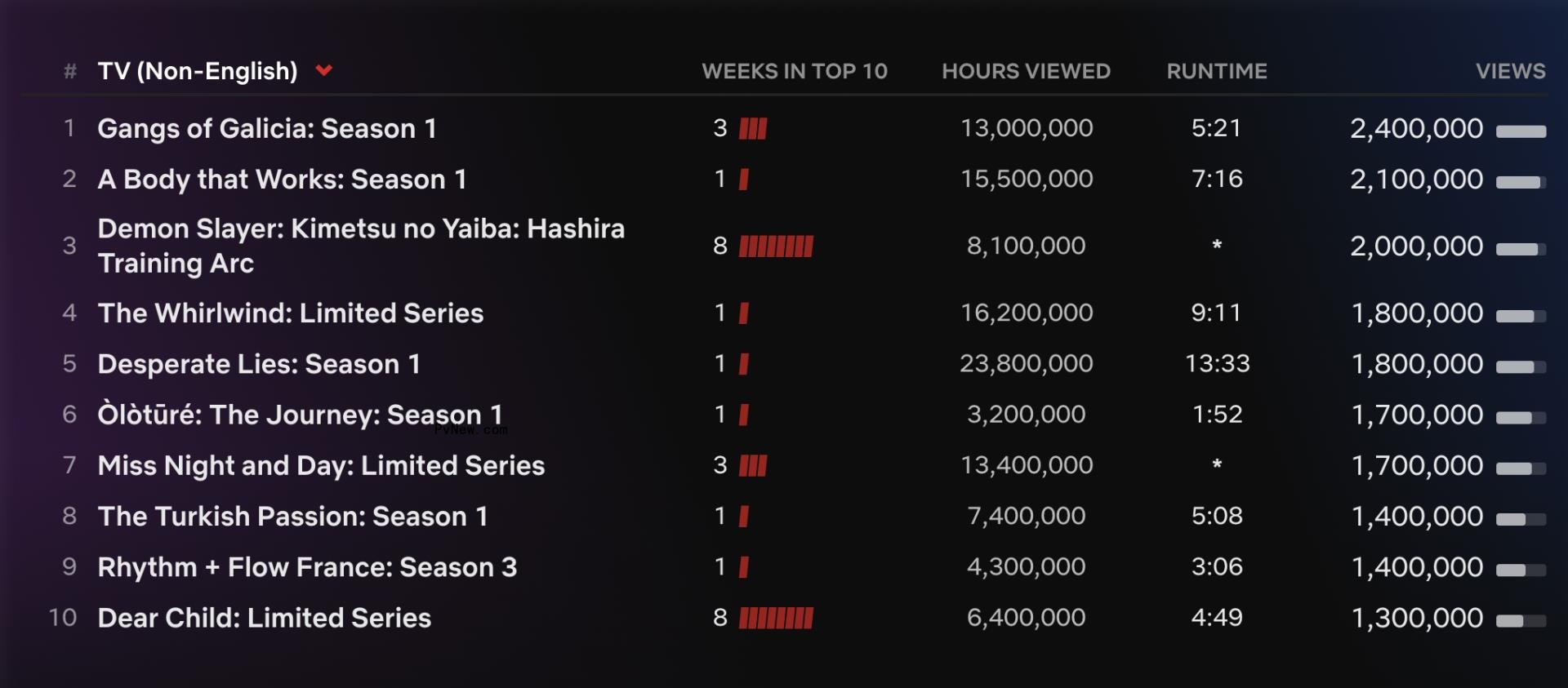 Netflix Top 10: ‘Beverly Hills Cop 4’ Debuts With 41 Million Views as Rapman’s ‘Supacell’ Leads TV Titles