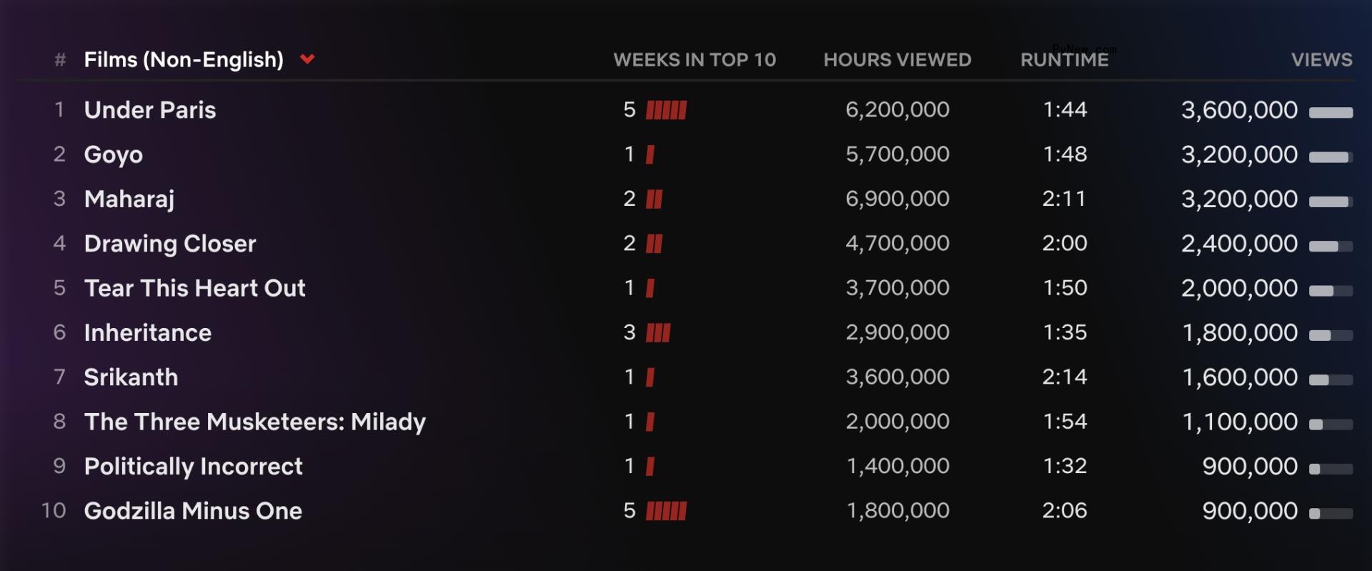Netflix Top 10: ‘Beverly Hills Cop 4’ Debuts With 41 Million Views as Rapman’s ‘Supacell’ Leads TV Titles