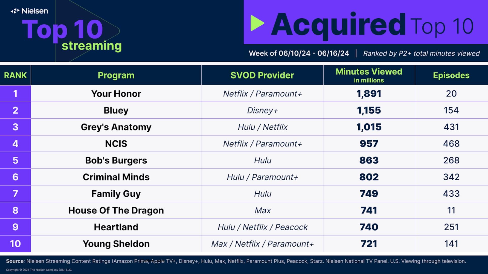 Nielsen Streaming Top 10: ‘The Boys’ Hits Third Place After Season 4 Debut, While ‘Bridgerton’ and ‘Your Honor’ Co<i></i>ntinue to Lead