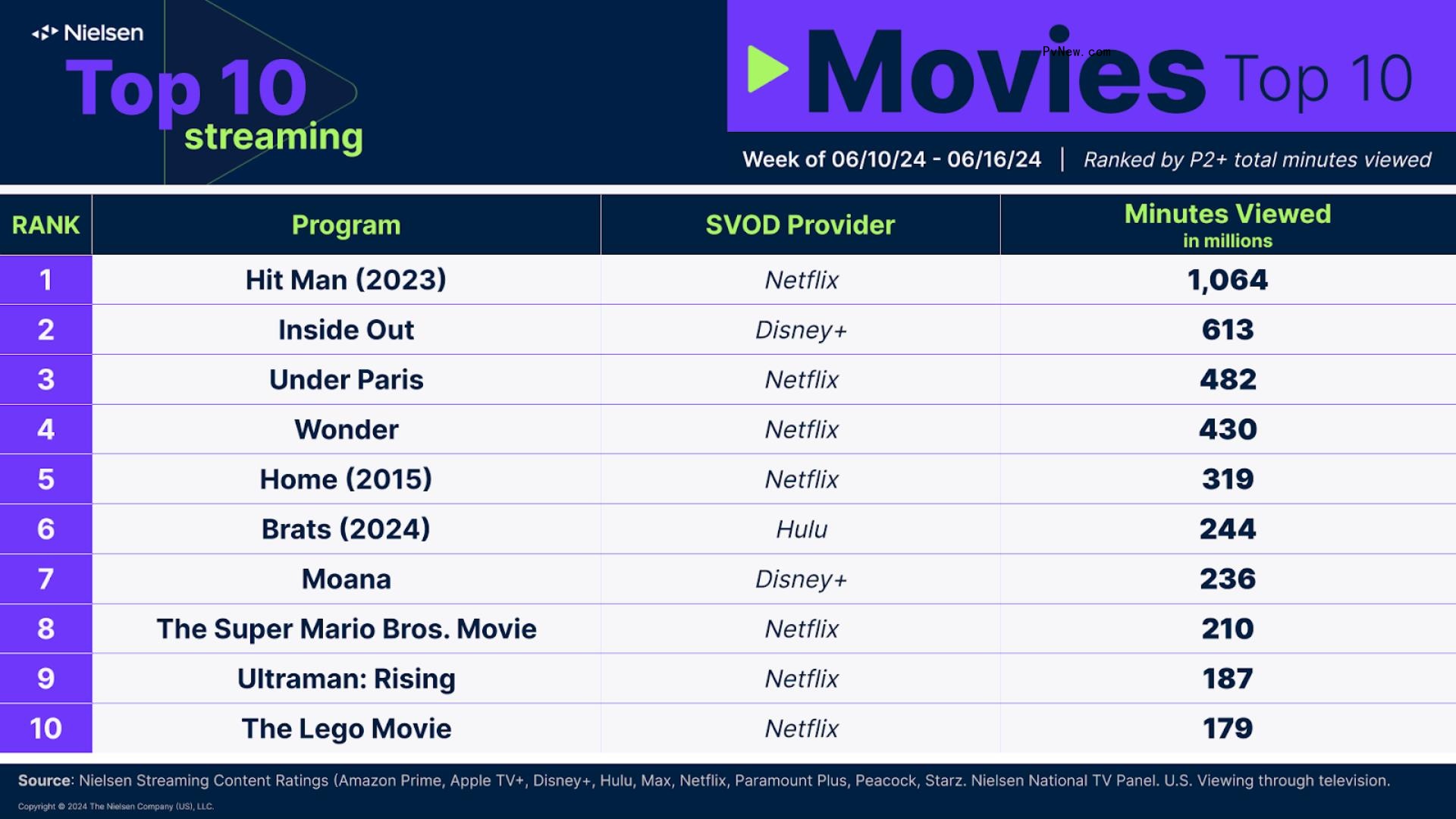 Nielsen Streaming Top 10: ‘The Boys’ Hits Third Place After Season 4 Debut, While ‘Bridgerton’ and ‘Your Honor’ Co<i></i>ntinue to Lead