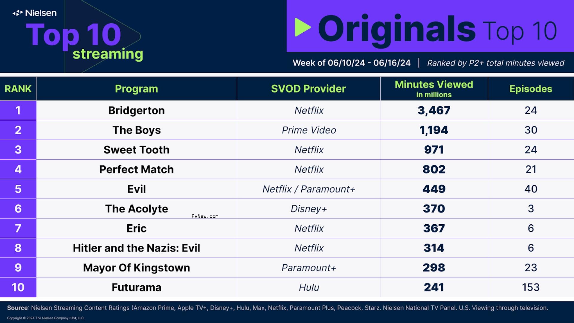 Nielsen Streaming Top 10: ‘The Boys’ Hits Third Place After Season 4 Debut, While ‘Bridgerton’ and ‘Your Honor’ Co<i></i>ntinue to Lead