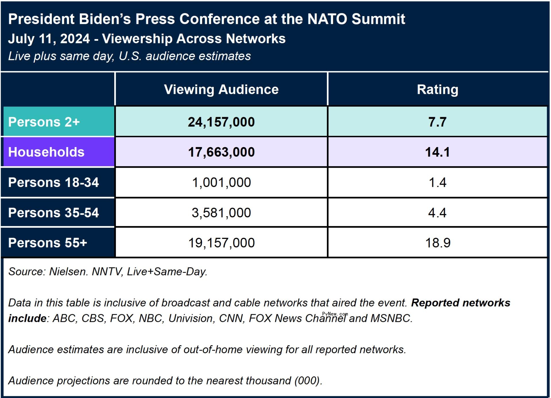 President Biden’s Press Co<i></i>nference Attracted 24.2 Million Viewers on Thursday, According to Nielsen