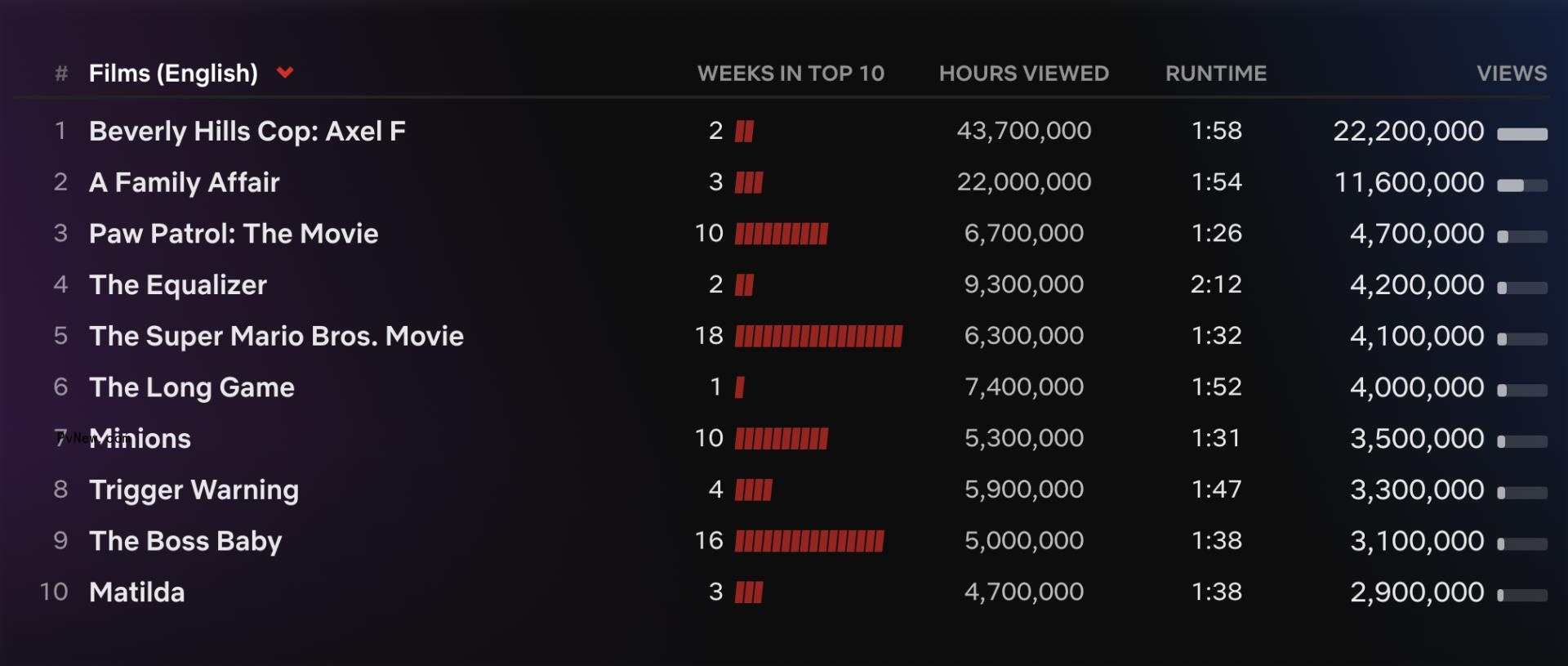 Netflix Top 10: ‘Supacell’ Holds First Place While ‘Bridgerton’ Season 3 Rises to No. 6 on Most Popular List