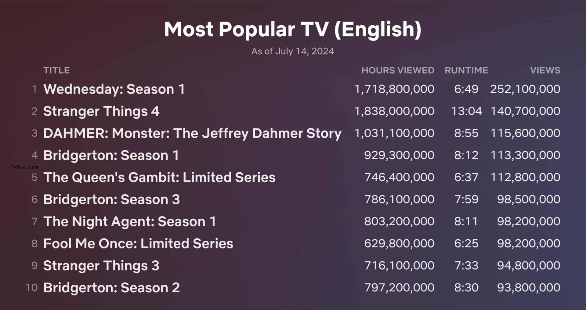 Netflix Top 10: ‘Supacell’ Holds First Place While ‘Bridgerton’ Season 3 Rises to No. 6 on Most Popular List