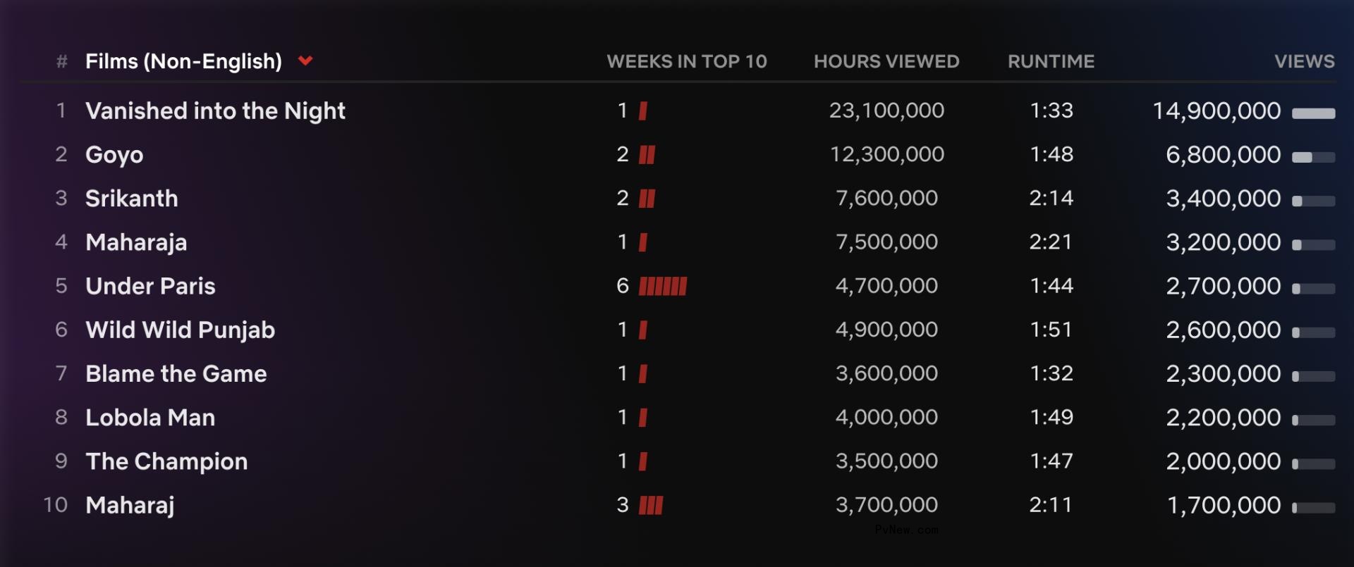 Netflix Top 10: ‘Supacell’ Holds First Place While ‘Bridgerton’ Season 3 Rises to No. 6 on Most Popular List