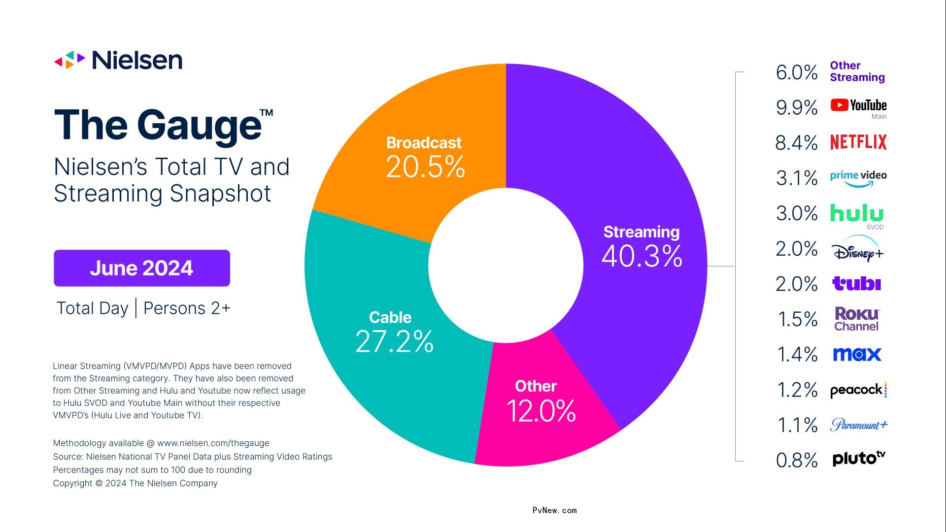 Streaming Jumps to 40% of All TV Usage in June, Setting a Nielsen Record