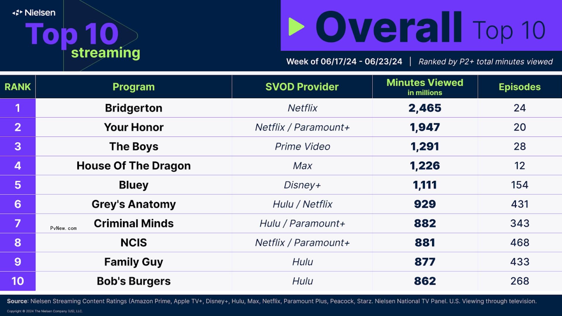Nielsen Streaming Top 10: ‘House of the Dragon’ Hits 1.2 Billion Minutes Watched After Season 2 Premiere