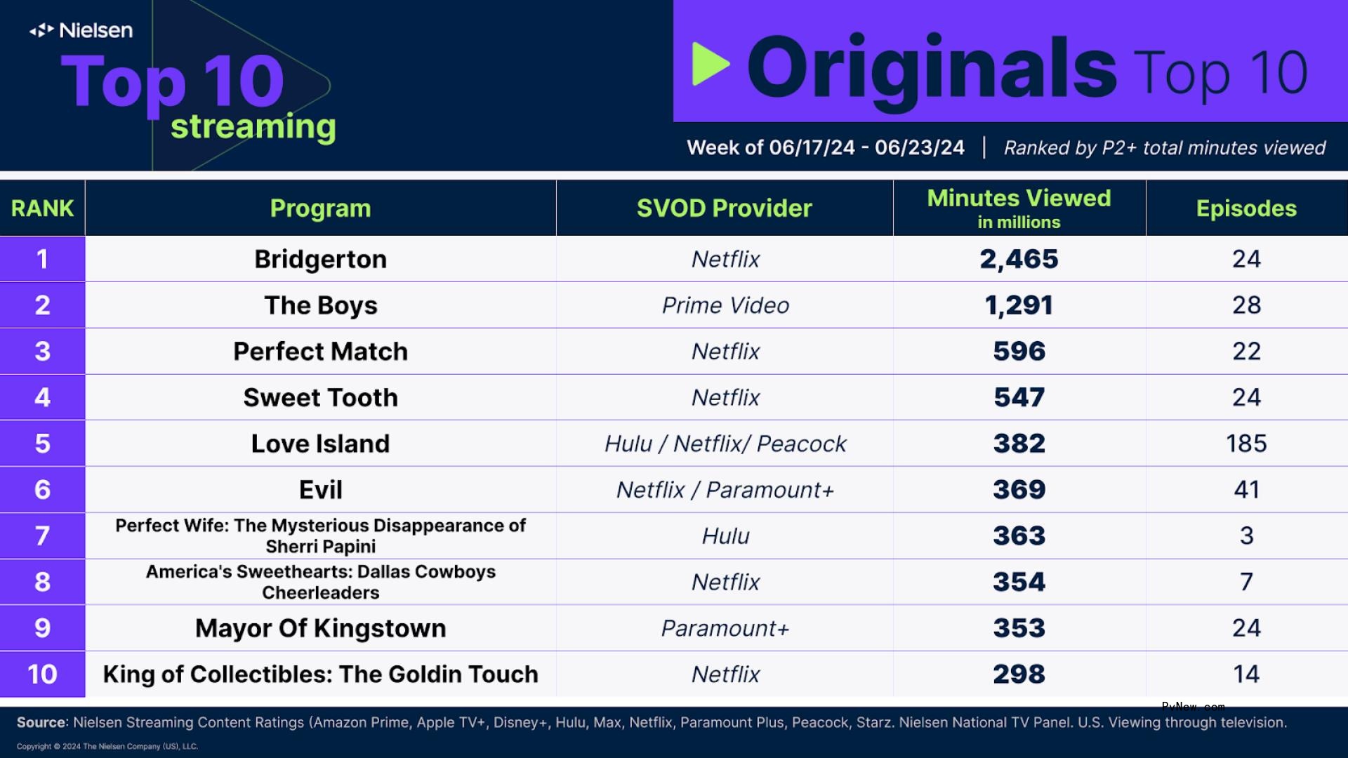 Nielsen Streaming Top 10: ‘House of the Dragon’ Hits 1.2 Billion Minutes Watched After Season 2 Premiere