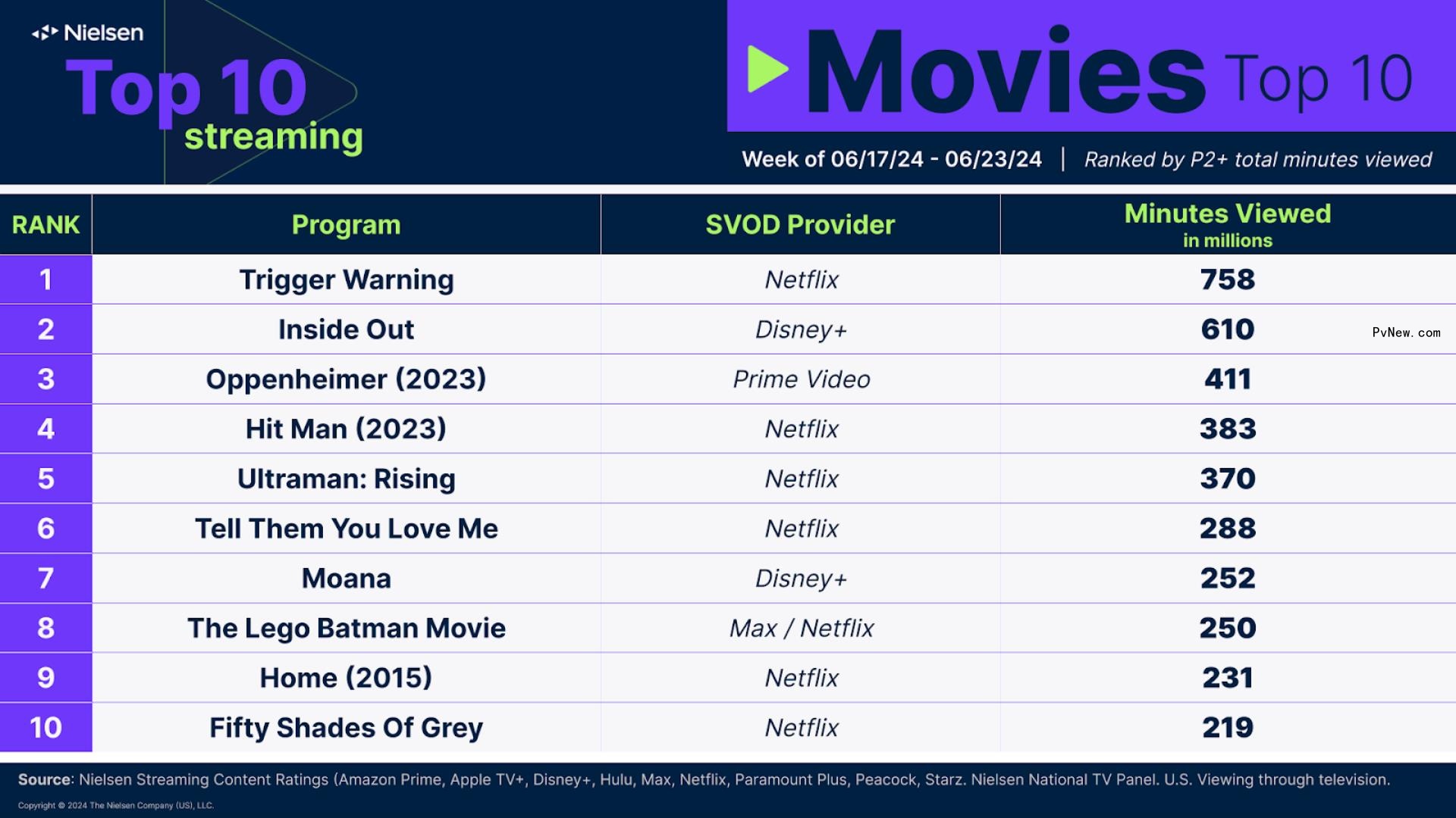 Nielsen Streaming Top 10: ‘House of the Dragon’ Hits 1.2 Billion Minutes Watched After Season 2 Premiere