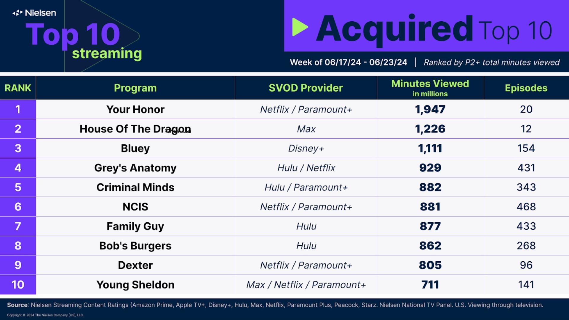 Nielsen Streaming Top 10: ‘House of the Dragon’ Hits 1.2 Billion Minutes Watched After Season 2 Premiere